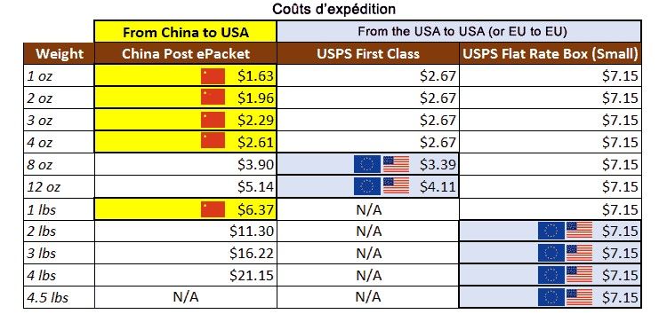Tableau de comparaison des coûts d'expédition entre epacket et USPS